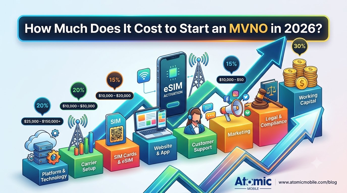 How Much Does It Cost to Start an MVNO in 2026? A Complete Breakdown